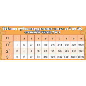 СШК-084 -   Таблица кубов натуральных чисел от 1 до 10 степеней чисел 2 и 3